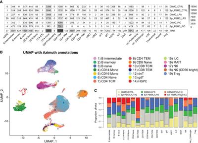 Single cell transcriptomics reveals cell type specific features of developmentally regulated responses to lipopolysaccharide between birth and 5 years